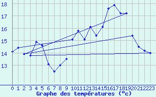 Courbe de tempratures pour Ile Rousse (2B)