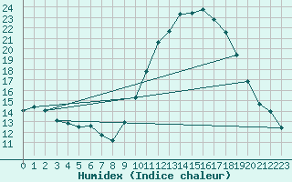 Courbe de l'humidex pour Le Luc (83)