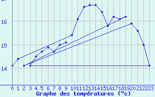 Courbe de tempratures pour Erfde