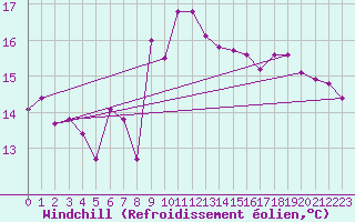 Courbe du refroidissement olien pour Vias (34)