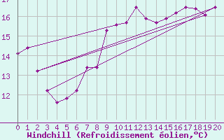 Courbe du refroidissement olien pour Gumpoldskirchen