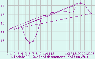 Courbe du refroidissement olien pour Pordic (22)