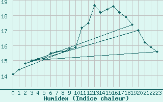 Courbe de l'humidex pour Lagny-sur-Marne (77)