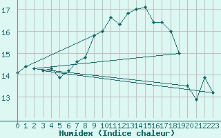 Courbe de l'humidex pour Machichaco Faro