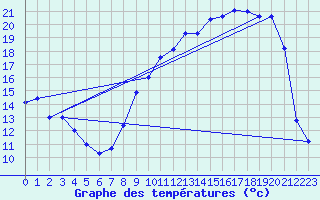Courbe de tempratures pour Troyes (10)