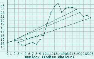 Courbe de l'humidex pour Souprosse (40)