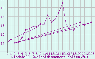Courbe du refroidissement olien pour Giresun
