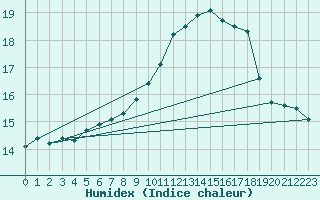 Courbe de l'humidex pour Elgoibar