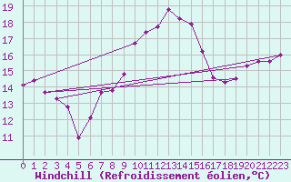 Courbe du refroidissement olien pour Ile de Groix (56)