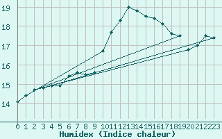 Courbe de l'humidex pour Prestwick Rnas