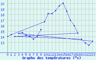 Courbe de tempratures pour Estoher (66)