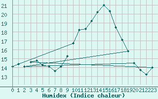 Courbe de l'humidex pour Estoher (66)