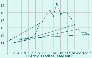 Courbe de l'humidex pour Matro (Sw)