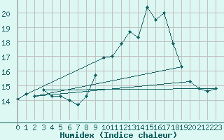Courbe de l'humidex pour Kleiner Feldberg / Taunus