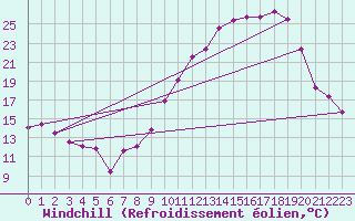 Courbe du refroidissement olien pour Villarzel (Sw)