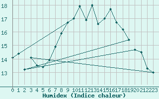 Courbe de l'humidex pour Hano