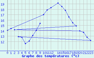 Courbe de tempratures pour Mlaga Aeropuerto