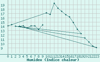 Courbe de l'humidex pour Cannes (06)