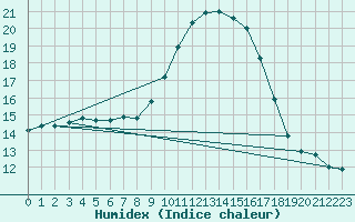 Courbe de l'humidex pour Lisbonne (Po)