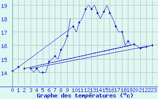 Courbe de tempratures pour Guernesey (UK)