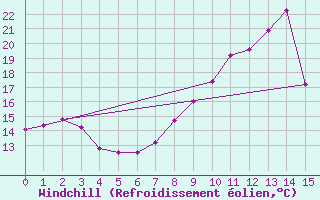 Courbe du refroidissement olien pour Rouvroy-les-Merles (60)