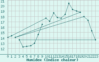Courbe de l'humidex pour Ouessant (29)