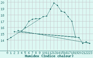 Courbe de l'humidex pour Mumbles