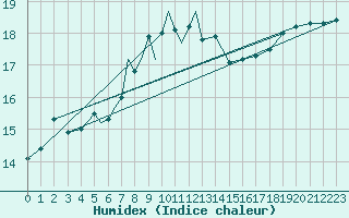 Courbe de l'humidex pour Culdrose