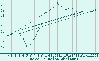 Courbe de l'humidex pour Artern