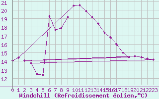 Courbe du refroidissement olien pour Tarifa