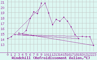 Courbe du refroidissement olien pour Cimetta