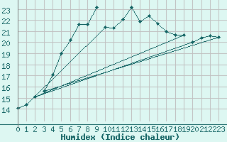 Courbe de l'humidex pour Gotska Sandoen