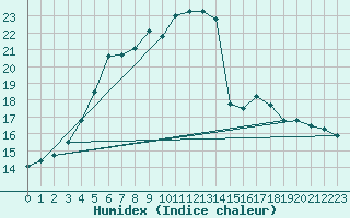 Courbe de l'humidex pour Nyhamn