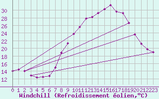 Courbe du refroidissement olien pour Vitigudino