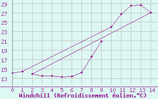 Courbe du refroidissement olien pour Valderredible, Polientes