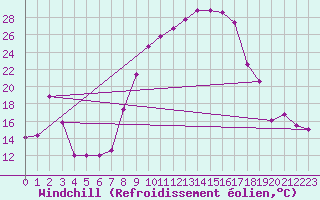 Courbe du refroidissement olien pour Yecla