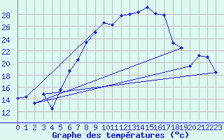 Courbe de tempratures pour Muehldorf