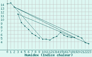 Courbe de l'humidex pour Inuvik Climate