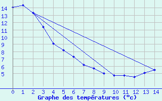 Courbe de tempratures pour Inuvik Climate