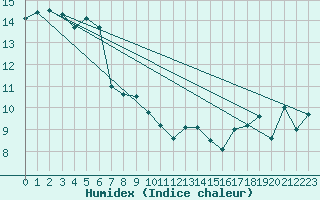 Courbe de l'humidex pour St Athan Royal Air Force Base