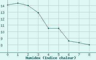 Courbe de l'humidex pour Saanichton Cfia