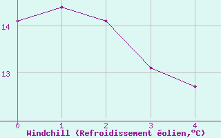 Courbe du refroidissement olien pour Elpersbuettel