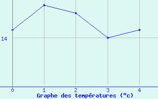 Courbe de tempratures pour Cessy (01)