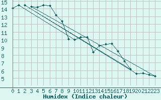 Courbe de l'humidex pour Martign-Briand (49)