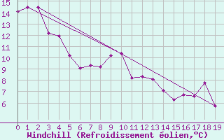 Courbe du refroidissement olien pour Farewell Spit Aws
