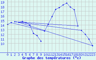 Courbe de tempratures pour Saint-Girons (09)