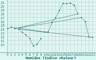 Courbe de l'humidex pour Albi (81)
