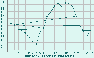 Courbe de l'humidex pour Cuers (83)