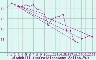 Courbe du refroidissement olien pour Gladhammar