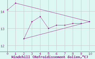 Courbe du refroidissement olien pour Whangarei Aerodrome